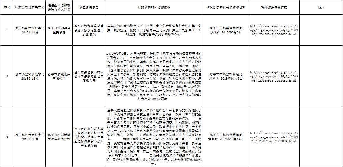 欧亚国际官网
市场监督管理局食品药品行政处罚信息公开（2019年第八期）.png