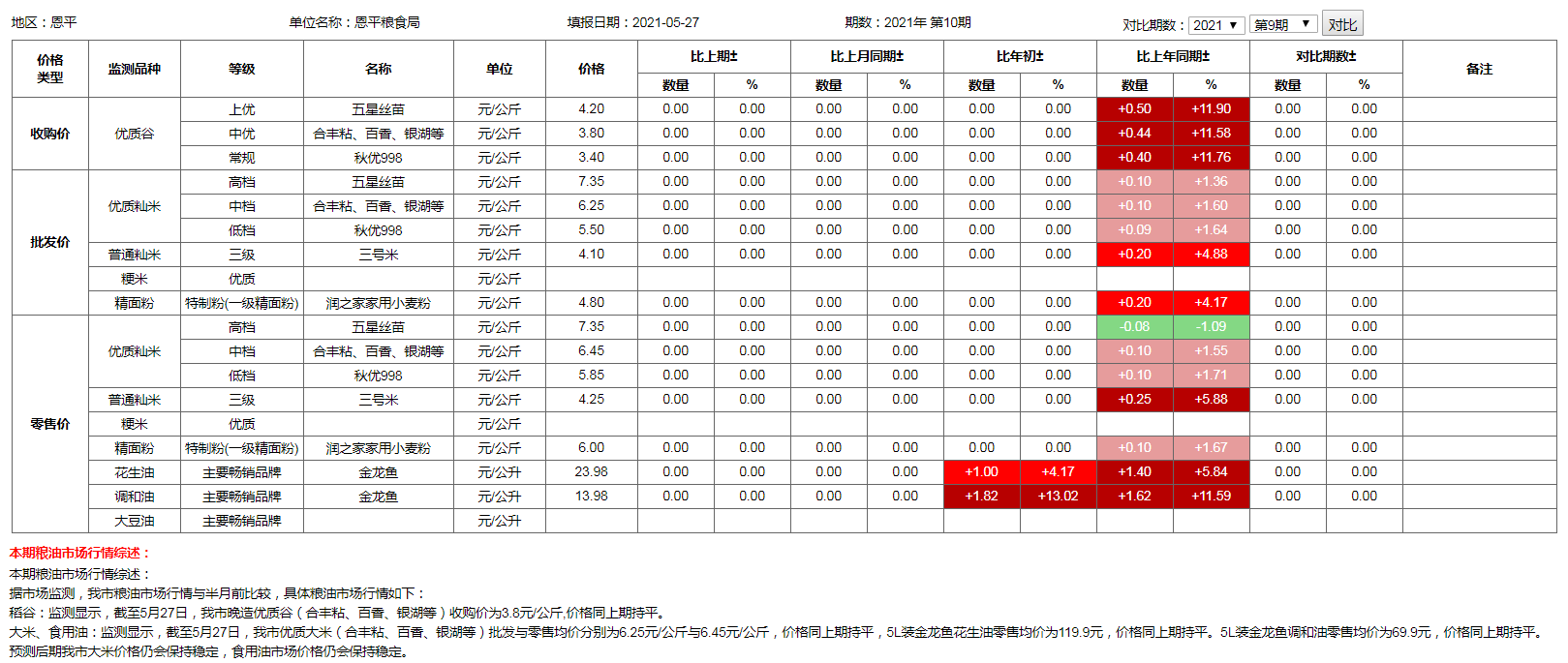 粮食价格监测（2021年5月27日）.png