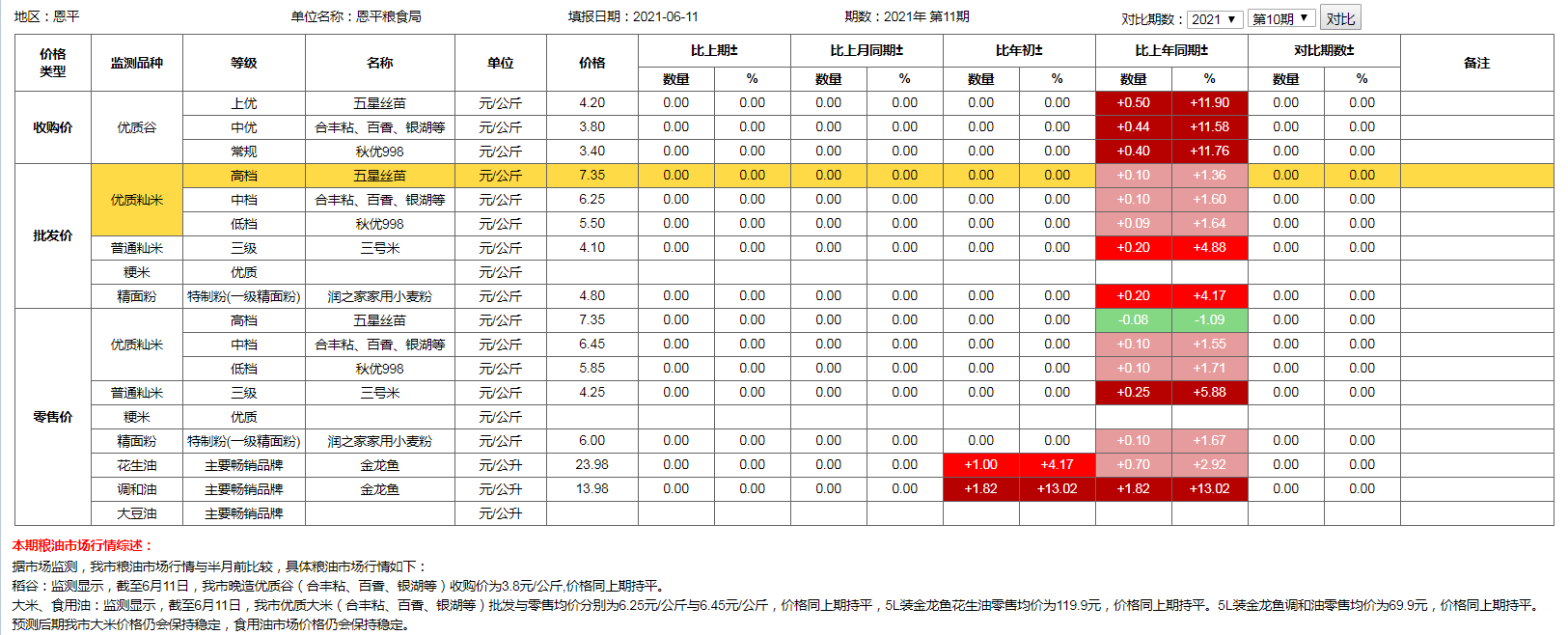 粮食价格监测（2021年6月11日）.png