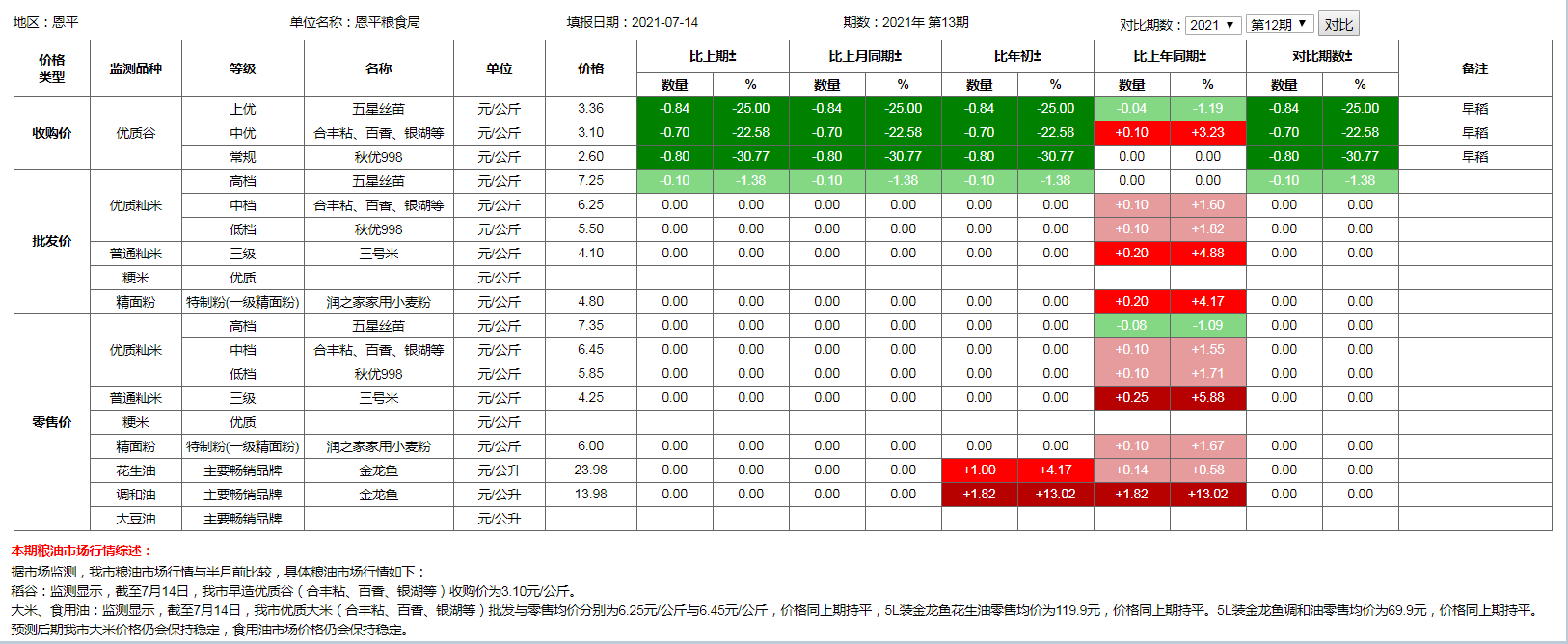 粮食价格监测（2021年7月14日）.png