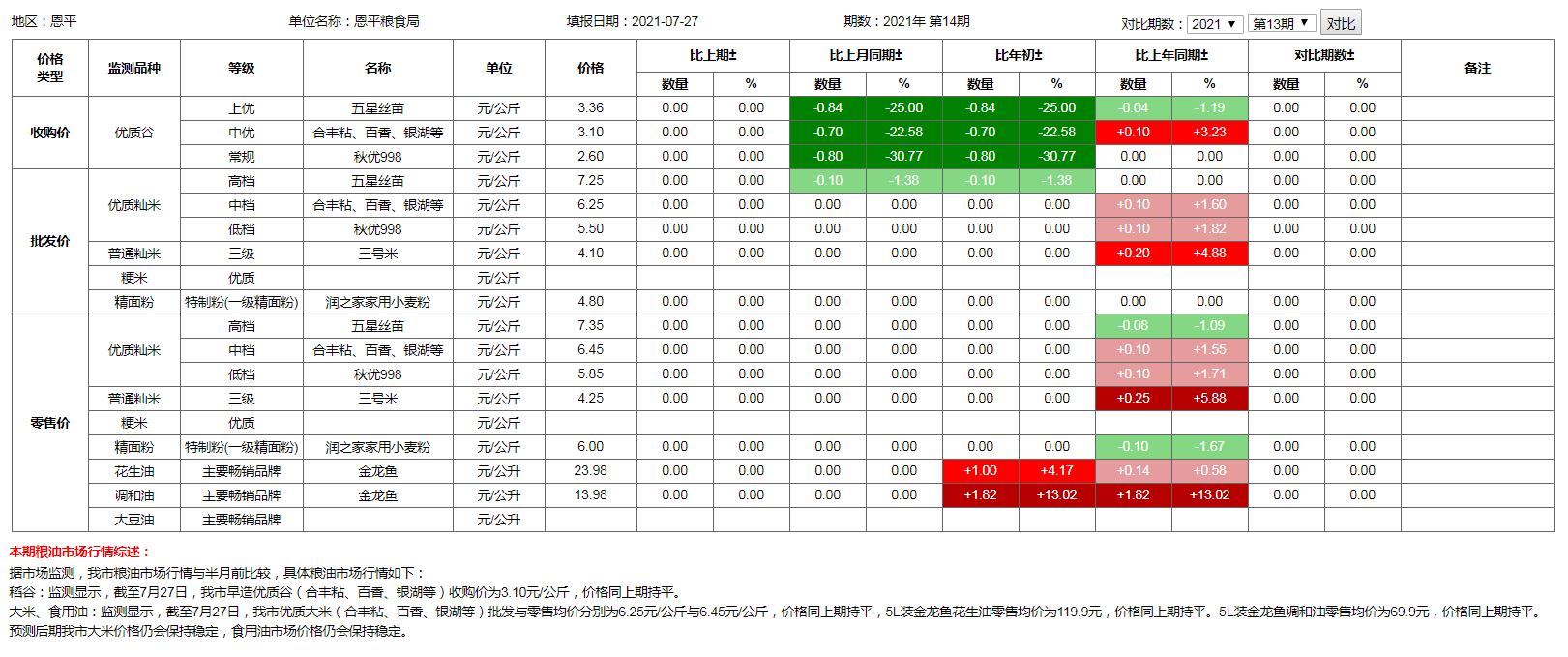 粮食价格监测（2021年7月27日）.png