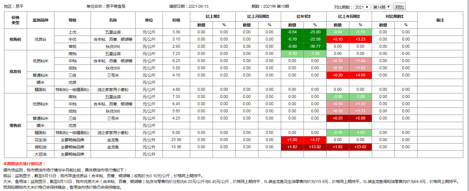 粮食价格监测（2021年8月13日）.png