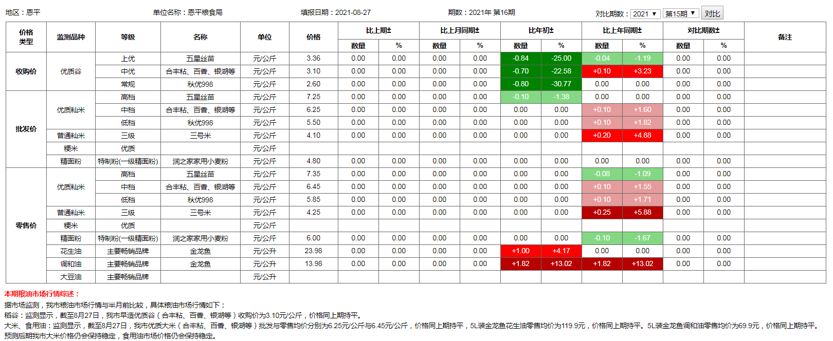 粮食价格监测（2021年8月27日）.png