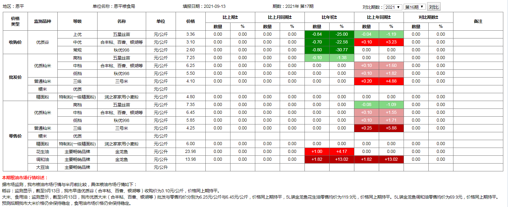 粮食价格监测（2021年9月13日）.png