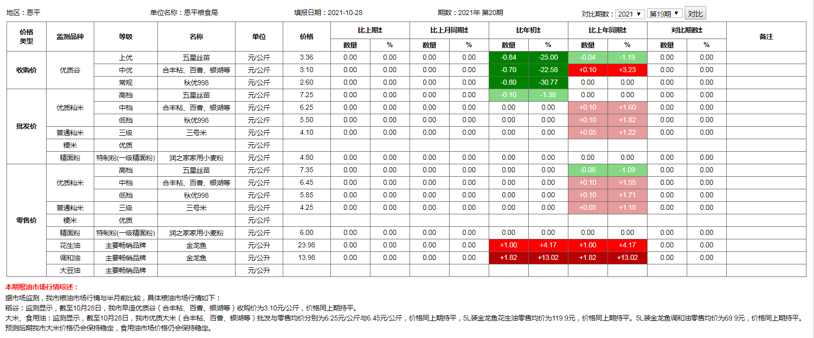 粮食价格监测（2021年10月28日）.png
