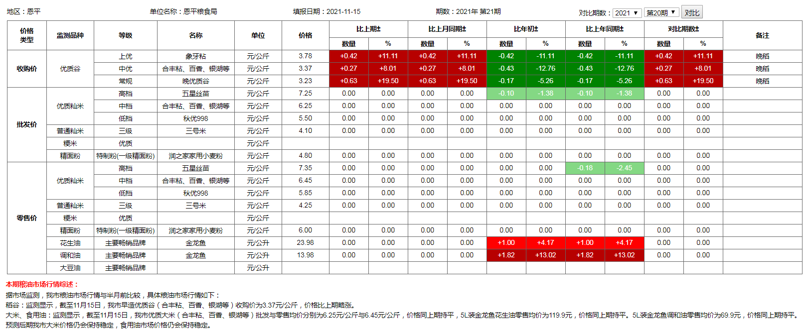 粮食价格监测（2021年11月15日）.png