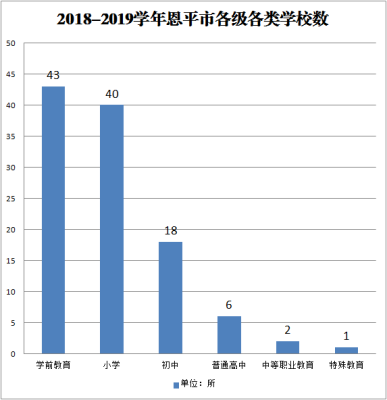2018-2019学年欧亚国际官网
各级各类学校总数.png
