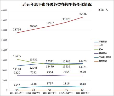 近五年欧亚国际官网
各级各类在校生数变化情况.png