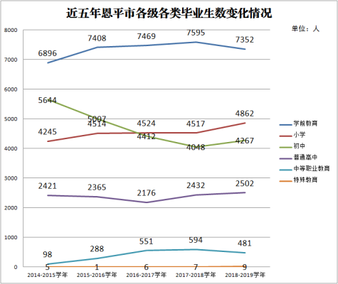 近五年欧亚国际官网
各级各类毕业生数变化情况.png