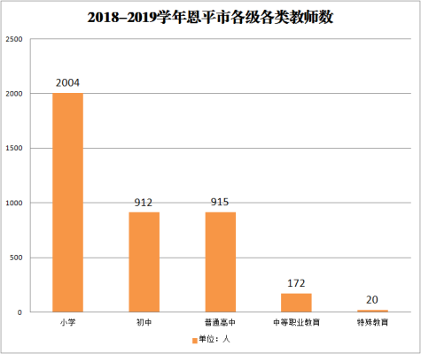 近五年欧亚国际官网
各级各类教师数.png