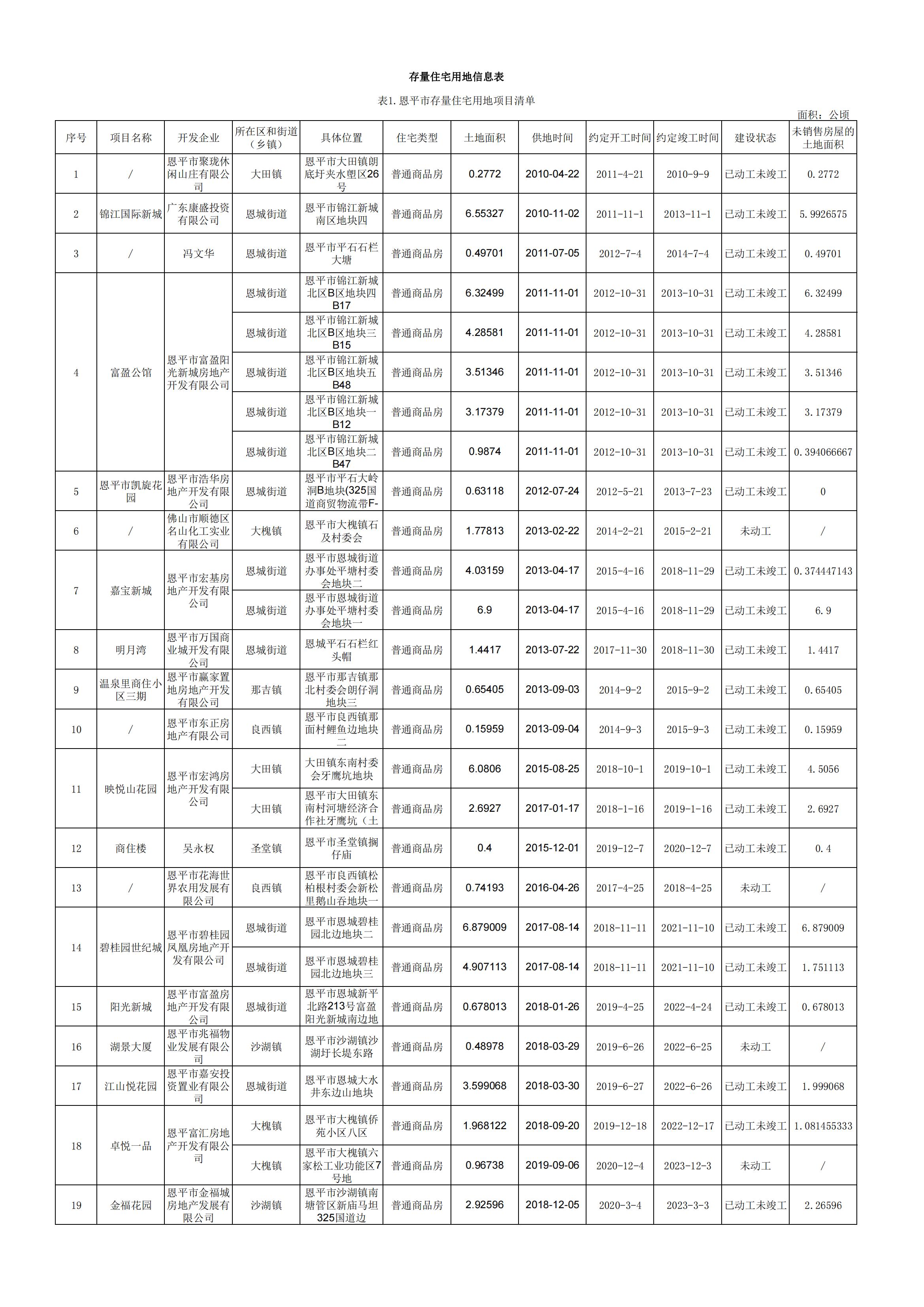 存量住宅用地信息表及汇总表_00.jpg