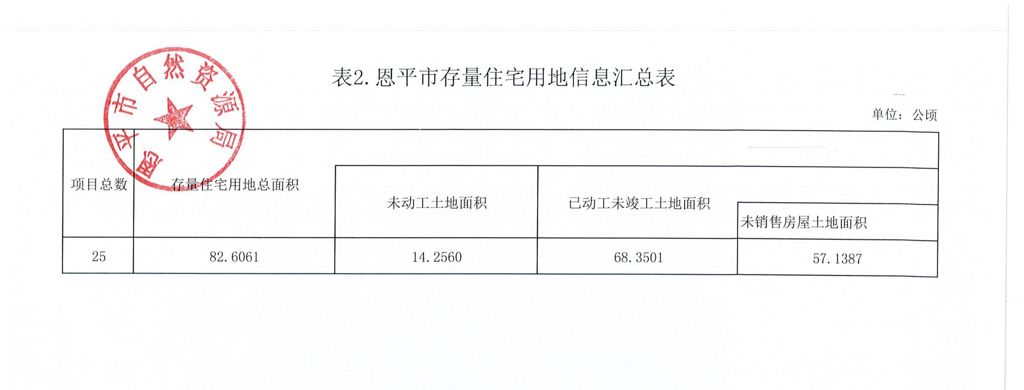 表2.欧亚国际官网
存量住宅用地信息汇总表_00(1).png