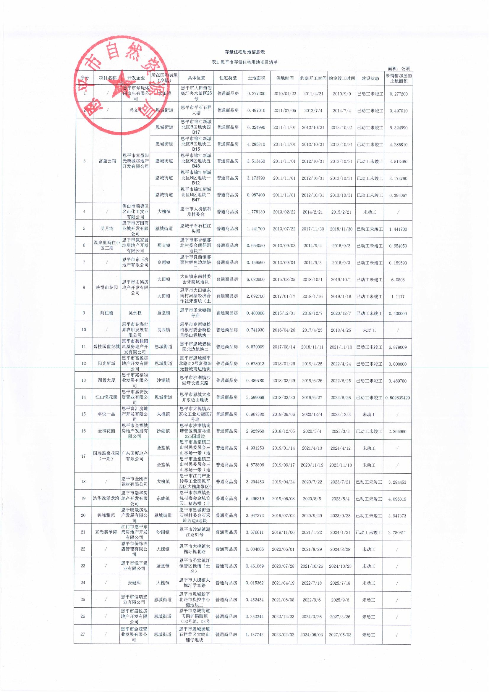 存量住宅用地信息表及汇总表（上报）_00.jpg