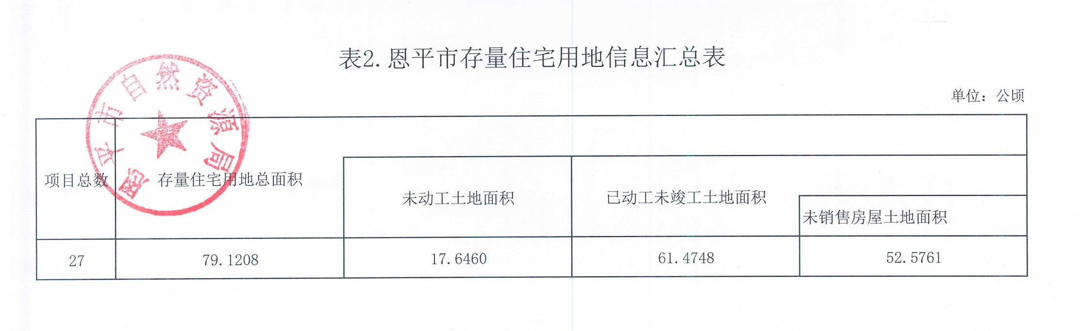 表2.欧亚国际官网
存量住宅用地信息汇总表_00.jpg