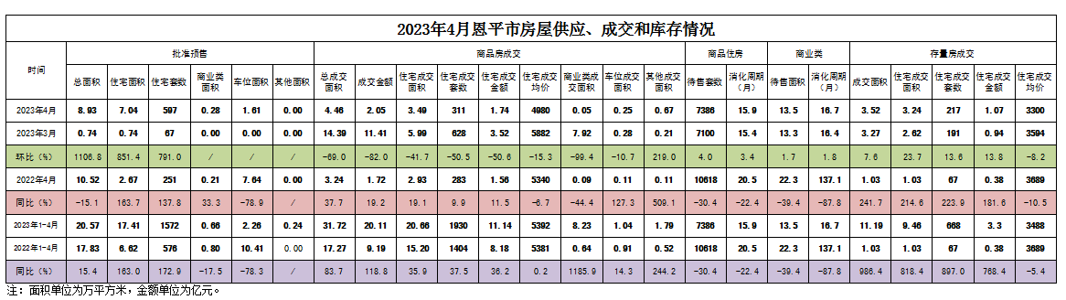 2023年4月欧亚国际官网
房屋供应、成交和库存情况.png