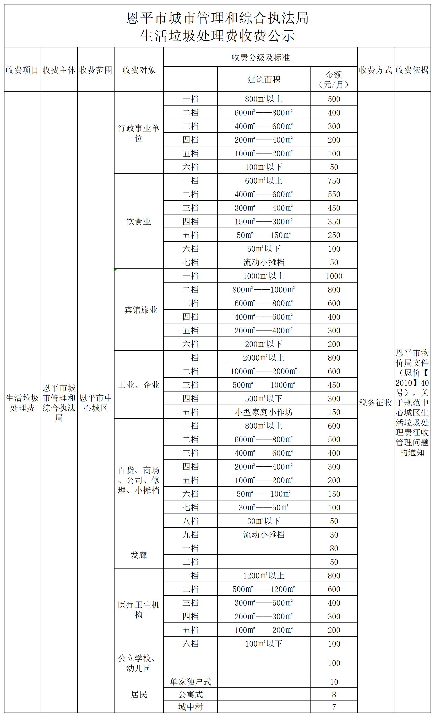 欧亚国际官网
中心城区生活垃圾处理费收费具体标准_Sheet1.jpg