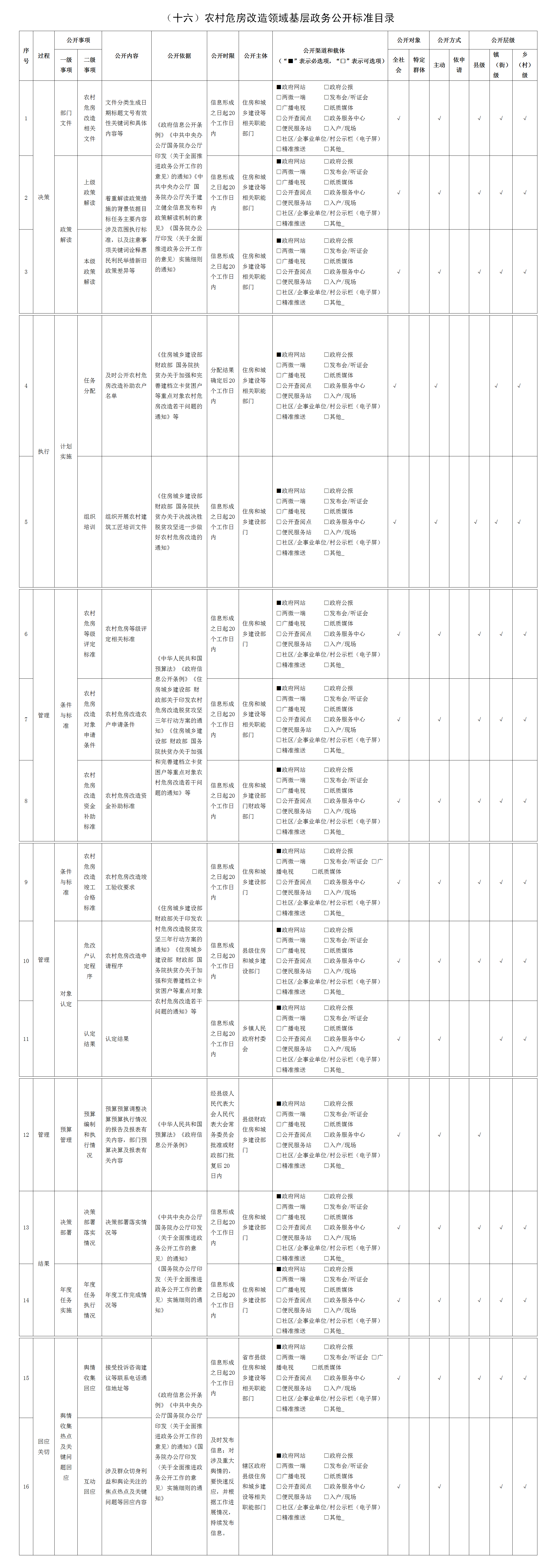 （十六）农村危房改造领域基层政务公开标准目录（城乡股）.png