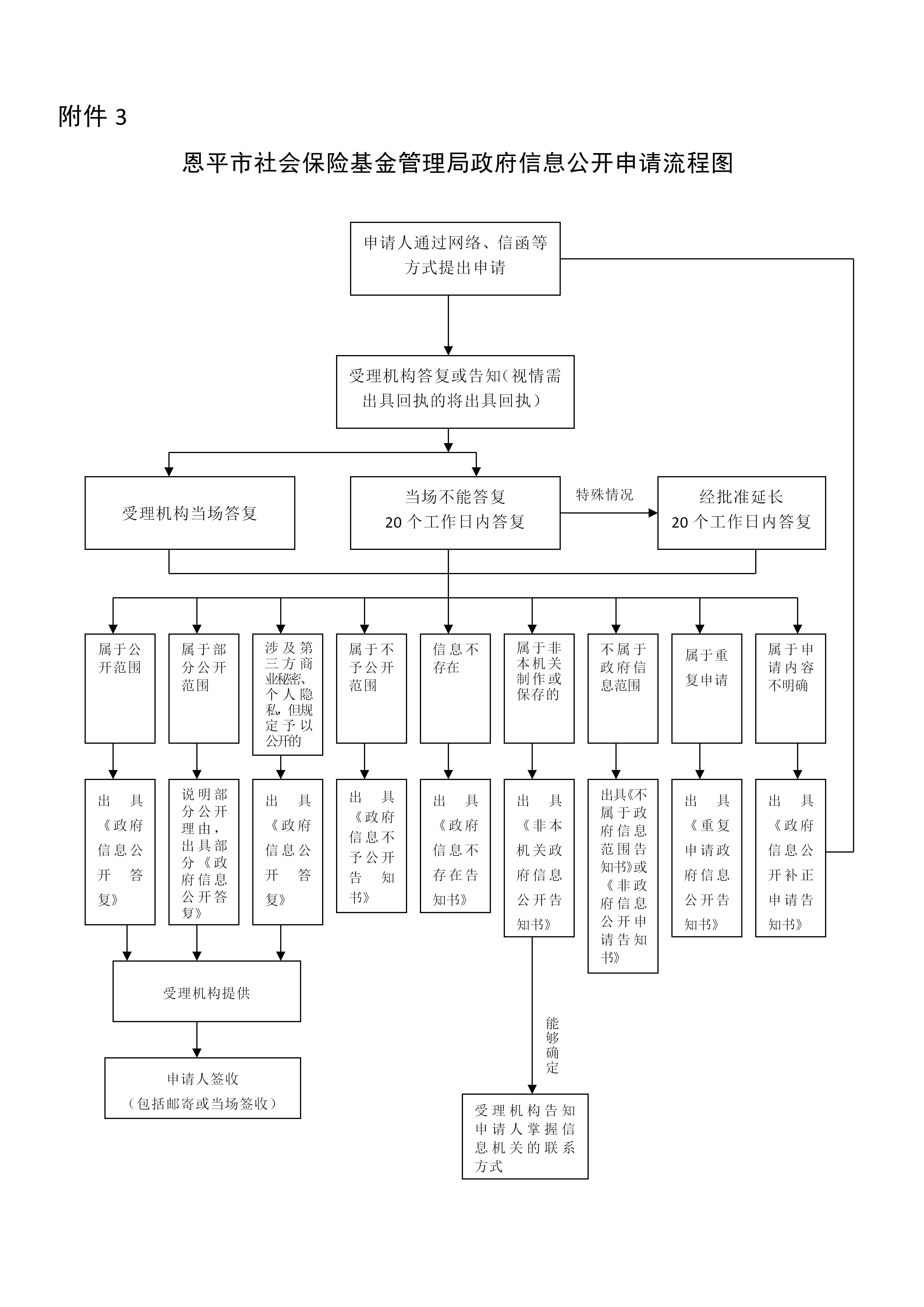 附件3：欧亚国际官网
社会保险基金管理局政府信息公开申请流程图(1)_01.jpg